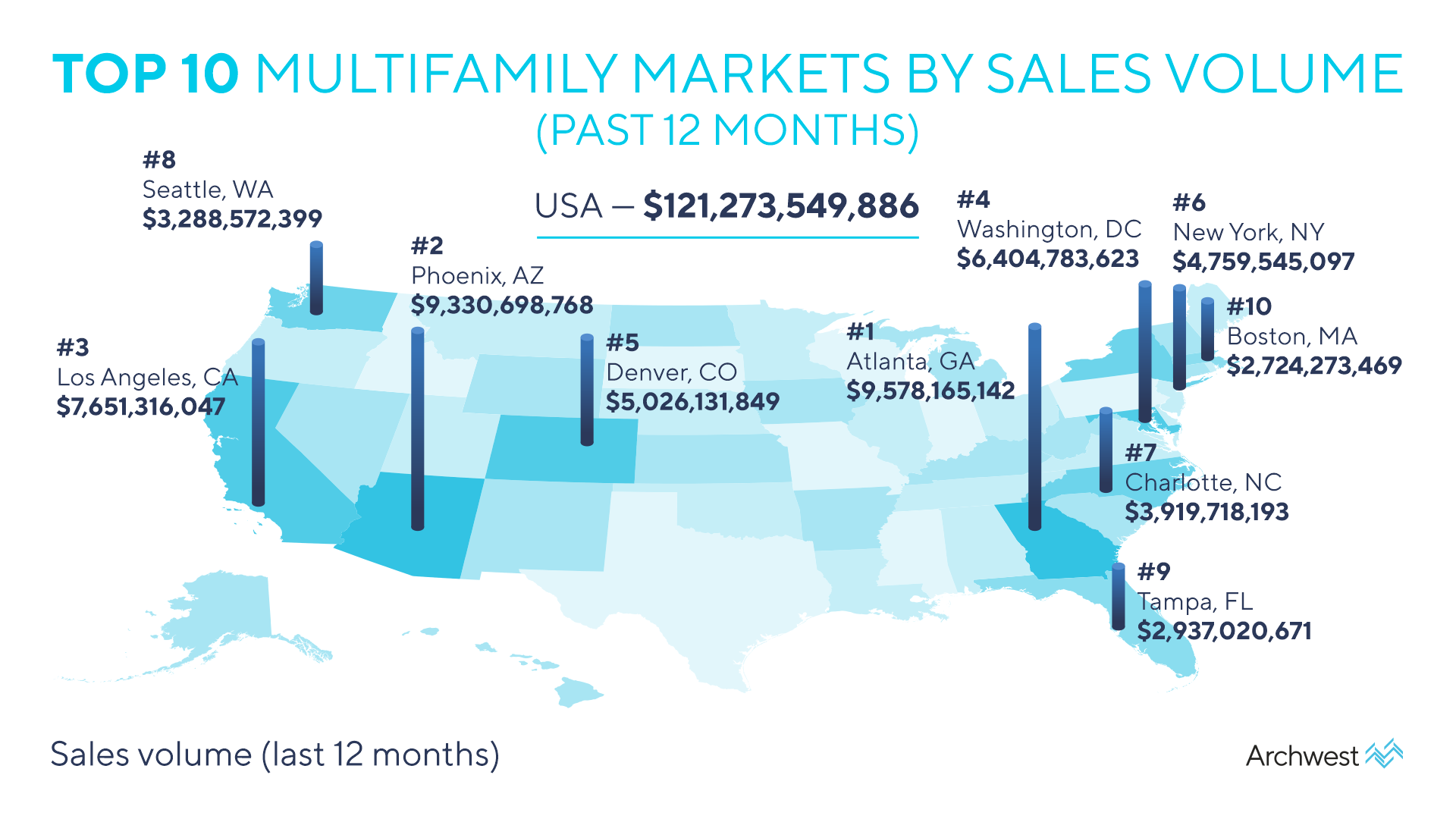 Top 10 Multifamily Markets by Sales Volume Archwest Capital