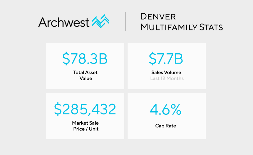 Denver Multifamily Real Estate Report 2021 - Archwest Capital Multifamily Loans